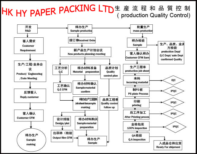 工艺流程