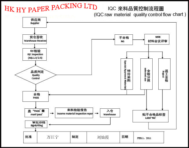 工艺流程